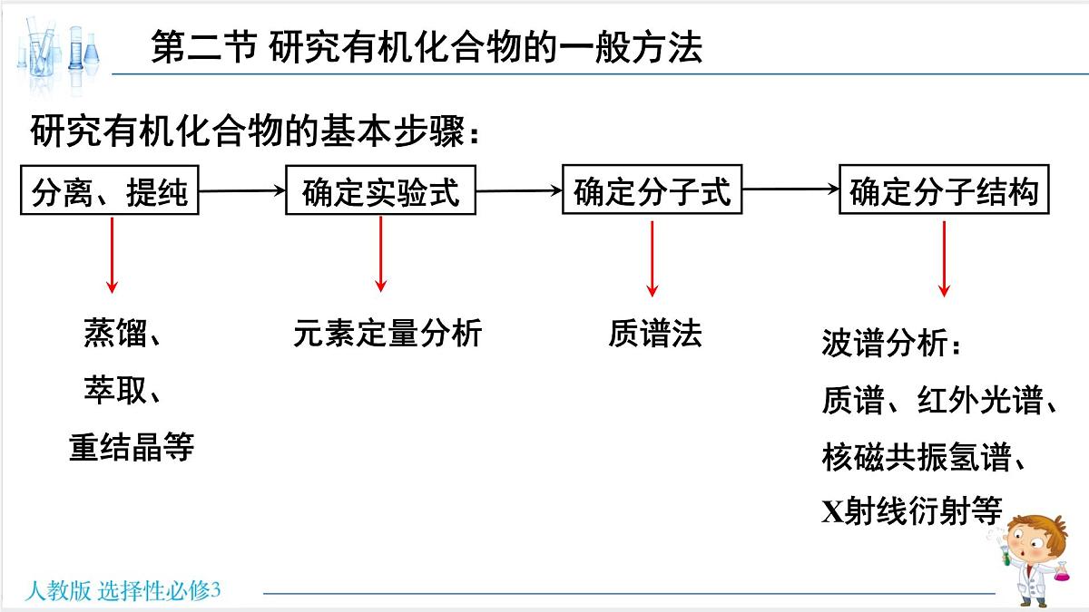人教版高中化学选择性必修3 1-2-1《有机化合物的分离、提纯》课件第2页