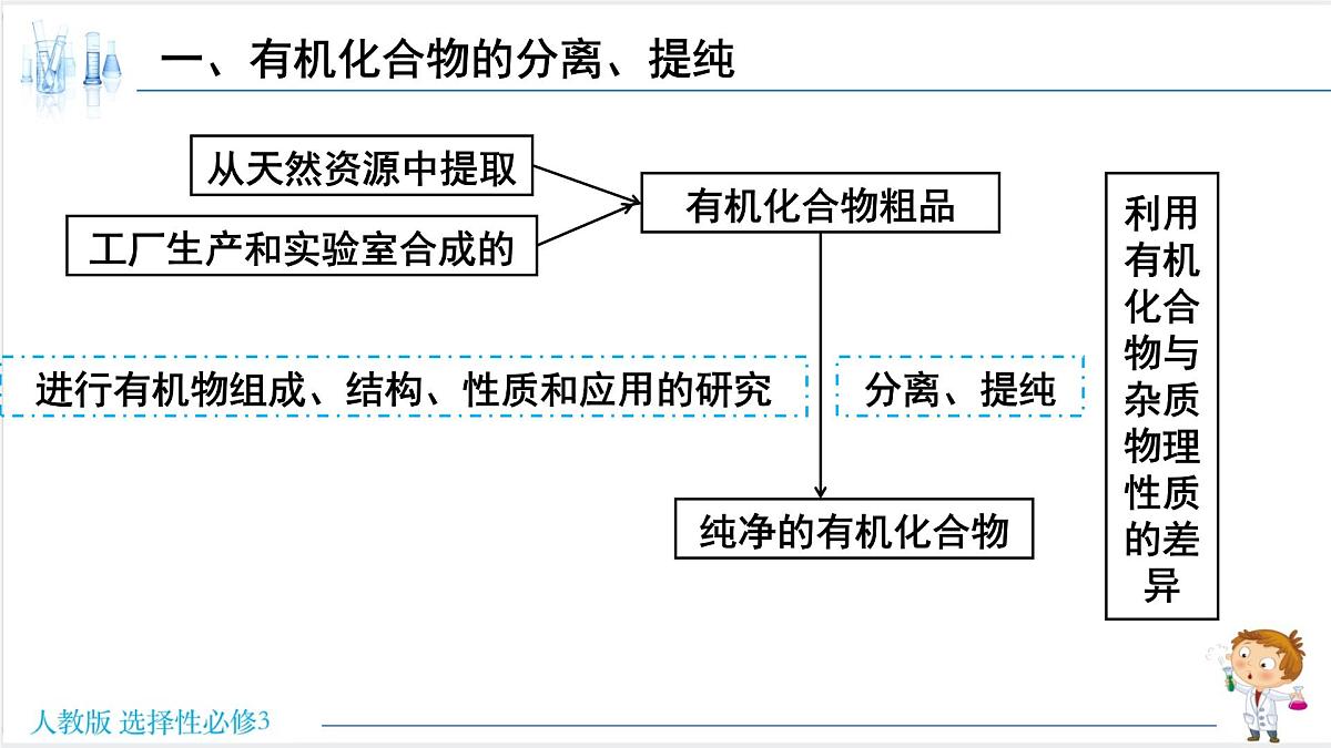 人教版高中化学选择性必修3 1-2-1《有机化合物的分离、提纯》课件第3页