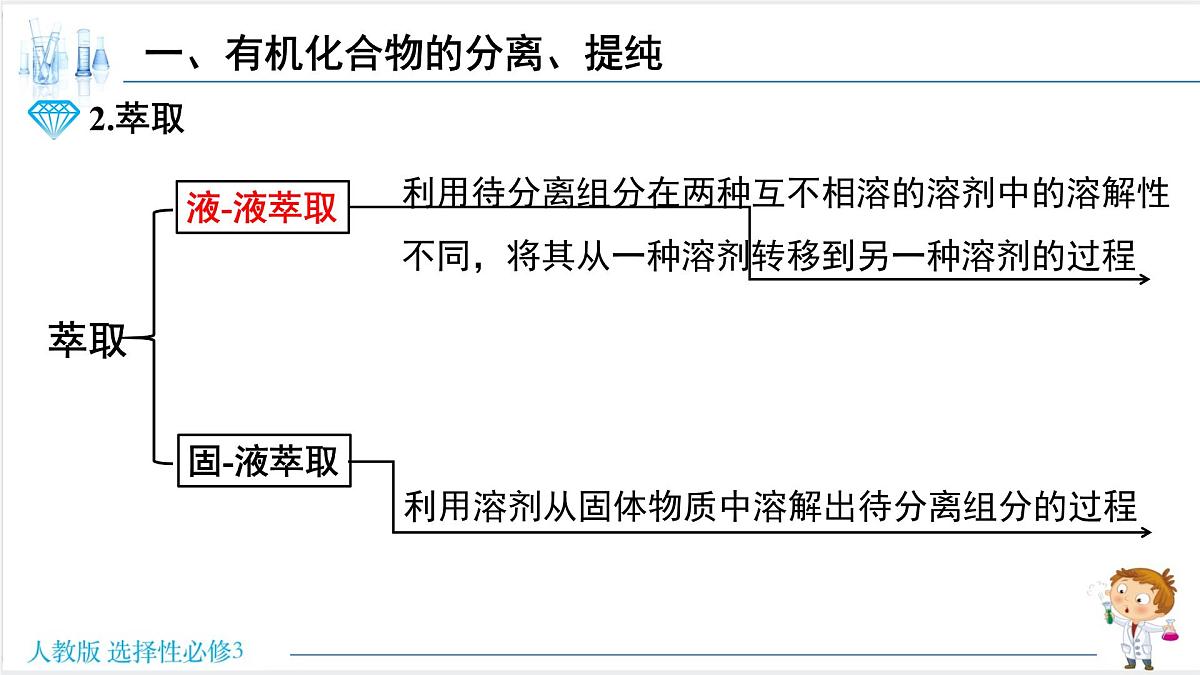 人教版高中化学选择性必修3 1-2-1《有机化合物的分离、提纯》课件第7页