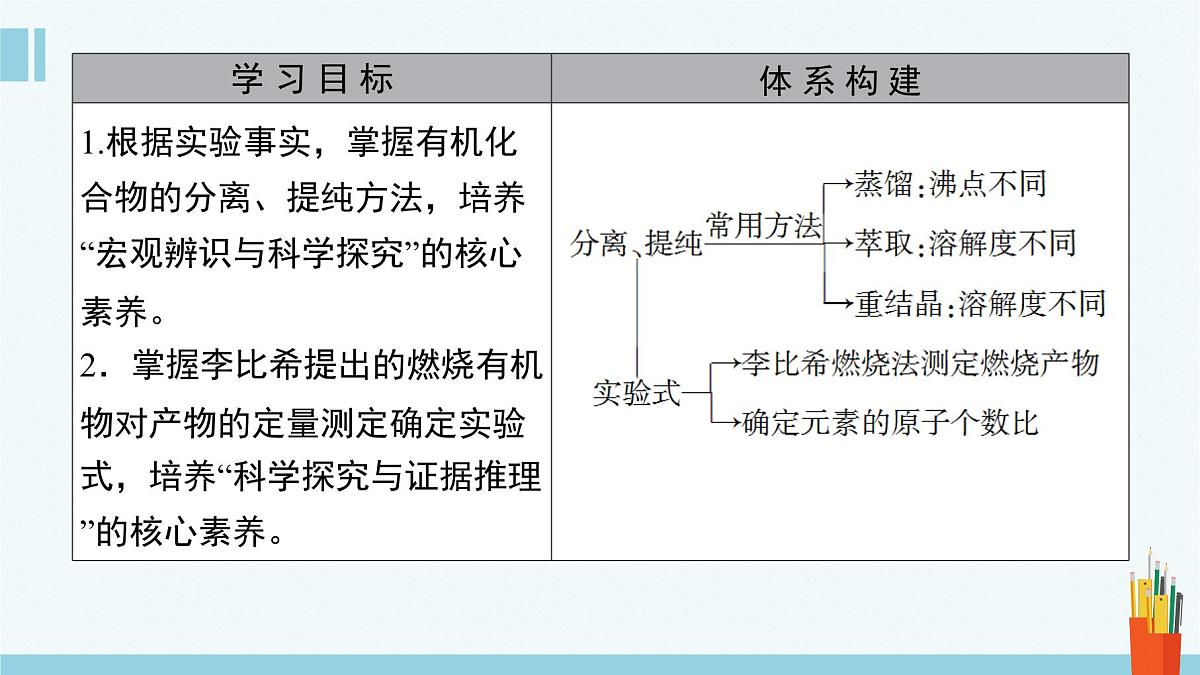 人教版高中化学选择性必修3《1-2-1有机物的分离提纯和确定实验式》课件第2页