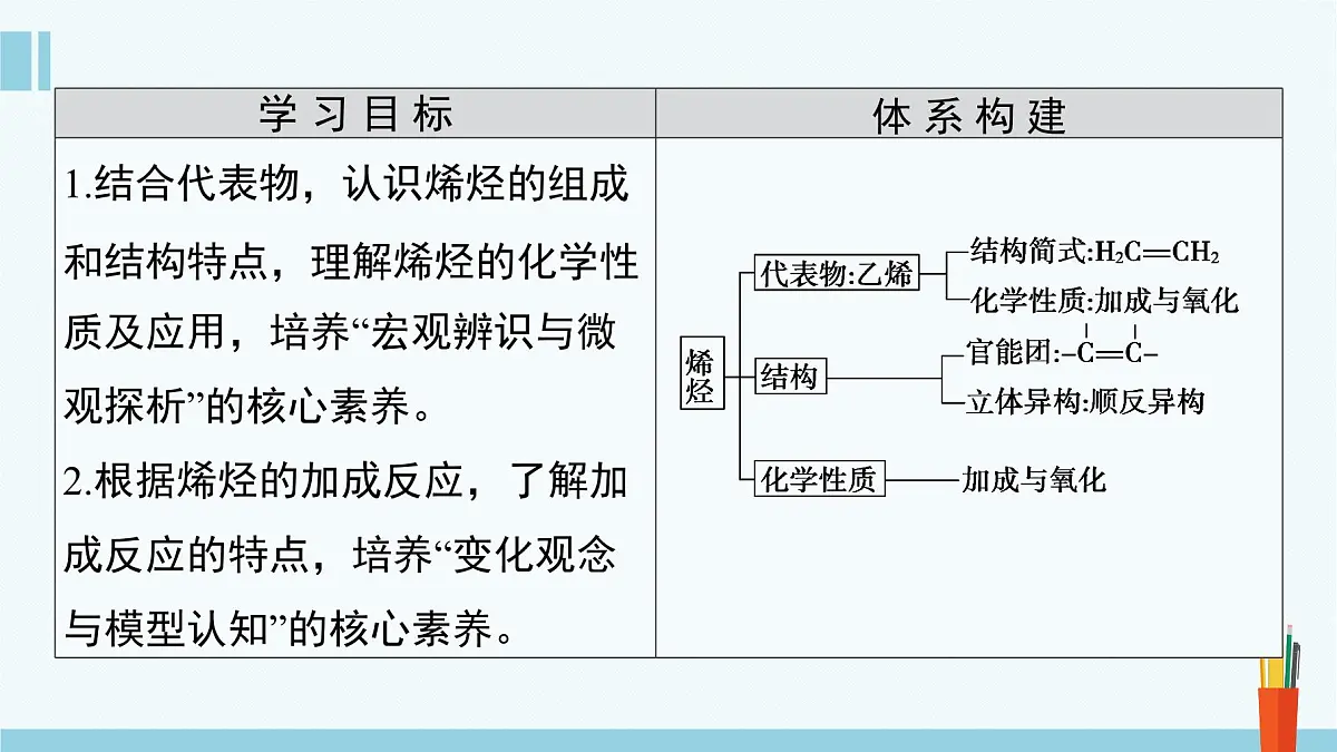 人教版高中化学选择性必修3 2-2-1《烯烃》课件第2页