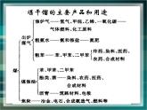 人教版(新課標(biāo)) 高中化學(xué) 必修2 4-2《煤、石油和天然氣的綜合利用》課件