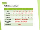蘇教版高中化學(xué)選擇性必修2《2-2-1 原子核外電子排布的周期性 元素第一電離能的周期性變化》課件
