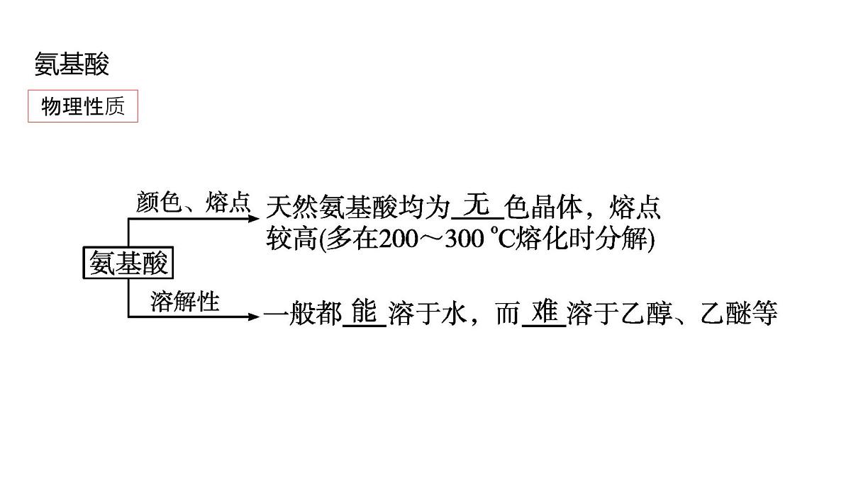 2025春高二化学人教版选择性必修3教学课件 4.2.1 氨基酸第5页