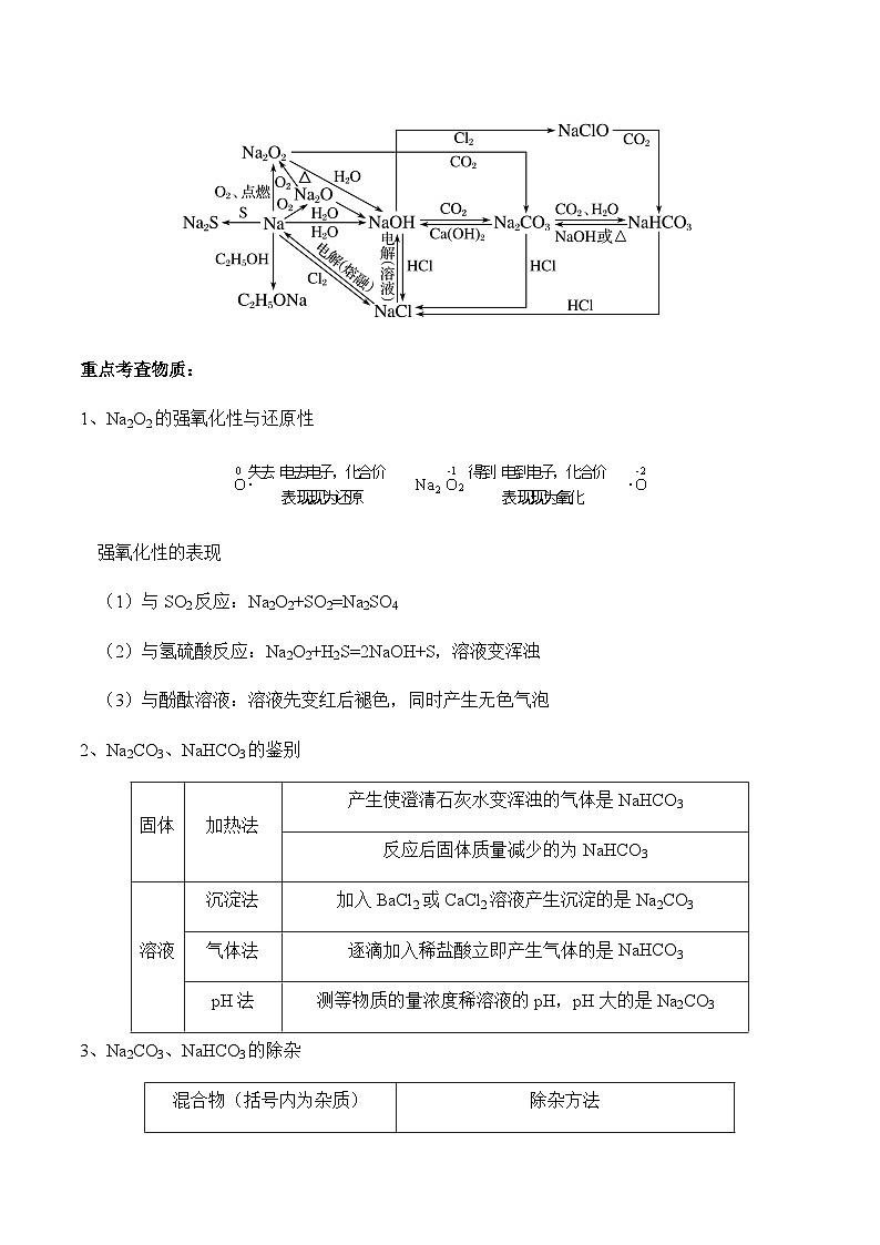 专题五 元素及其化合物（讲义）——高考化学二轮复习讲练测合集第2页