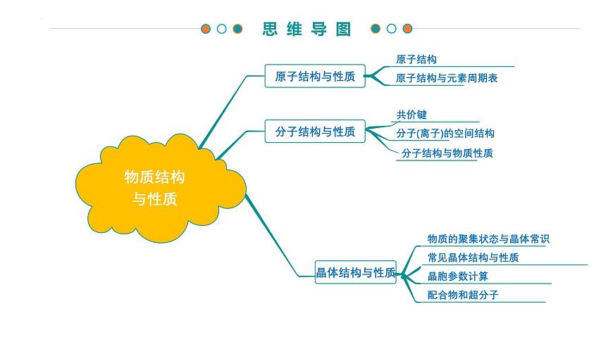 串讲01 物质结构与性质（考点串讲）-2024-2025学年高二化学下学期期中考点课件（人教版2019）第3页