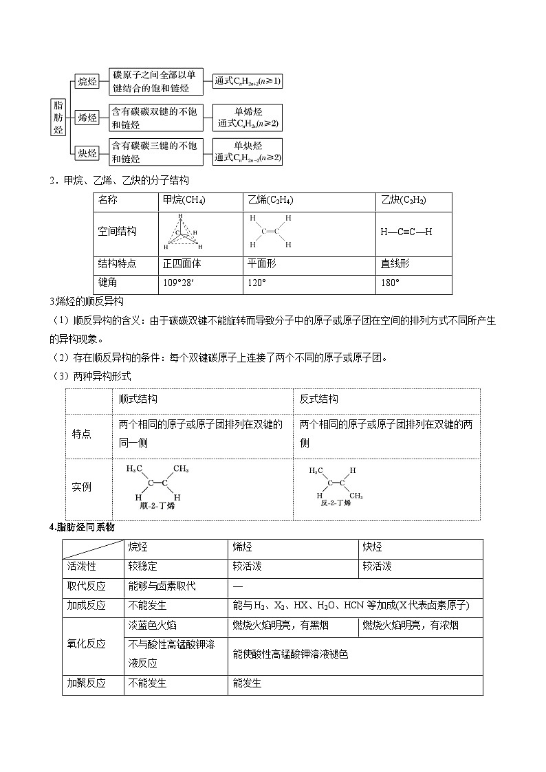 专题04 烃（考点清单）（讲+练）（解析版）第2页