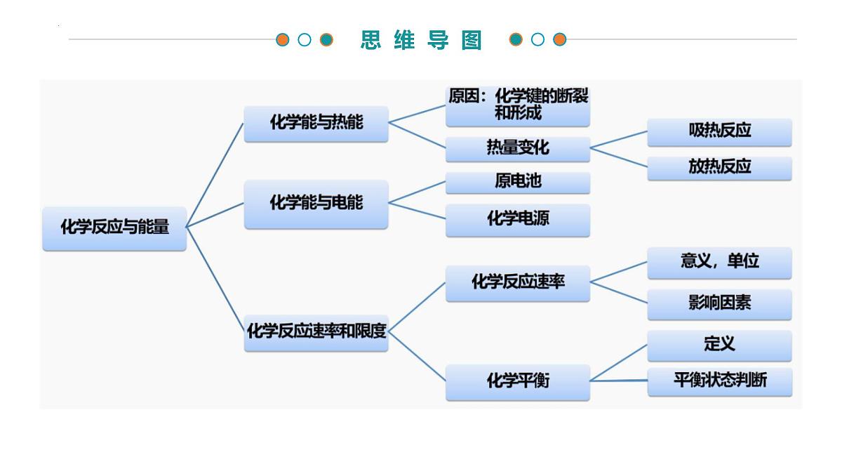 第六章 化学反应与能量（考点解析）-2024-2025学年高一化学下学期期中考点整理课件（人教版2019必修第二册）第3页
