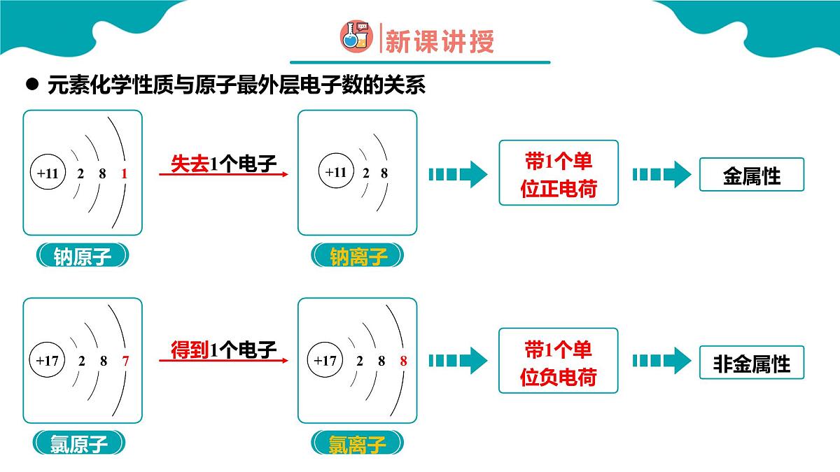 4.1第一节 原子结构与元素周期表 第3课时高一化学（人教版2019必修第一册） 课件第6页