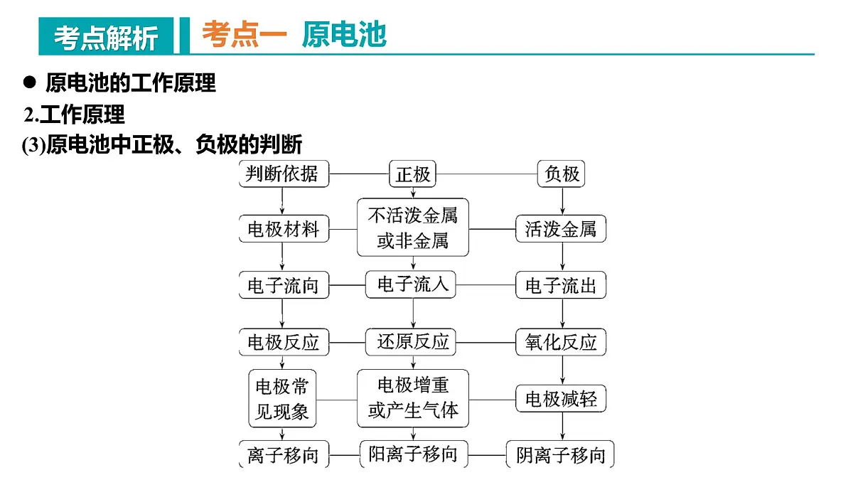 高中化学人教版2019选择性必修第一册第四章 化学反应与电能（复习课件）第8页