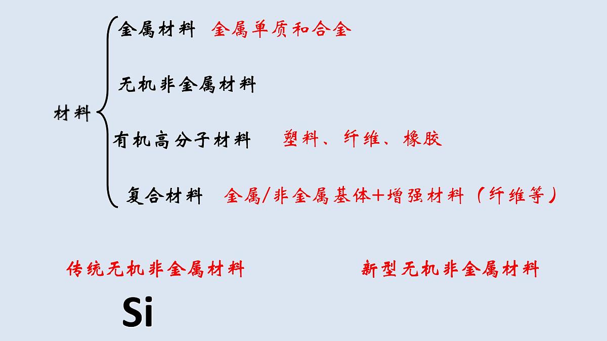 5.3 无机非金属材料  教学课件 2024-2025学年人教版（2019）高中化学必修第二册第3页