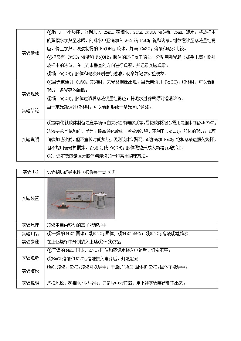 备战2025年高考化学抢押秘籍（新高考专用）抢分法宝3实验细节全掌握练习第2页