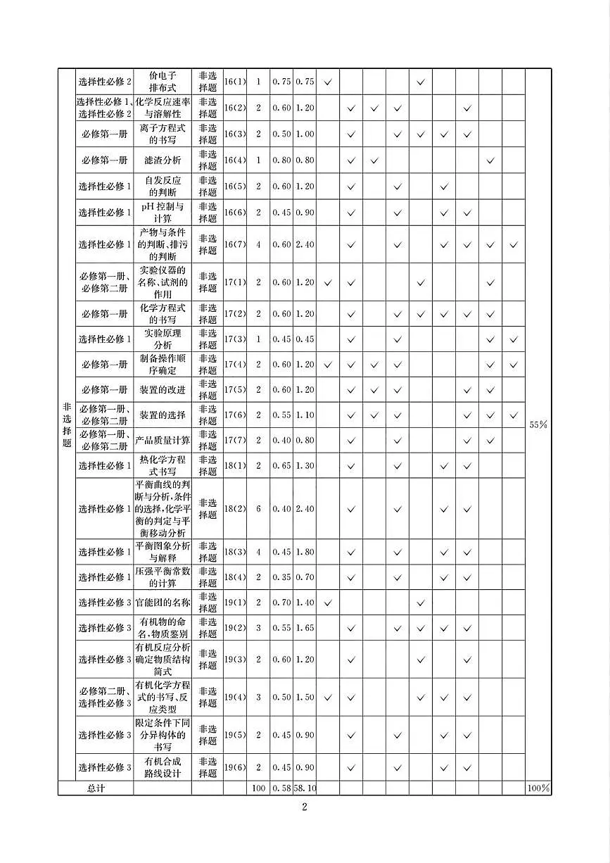 2025届四川新高考高三下学期适应性考试（三模）化学答案第2页