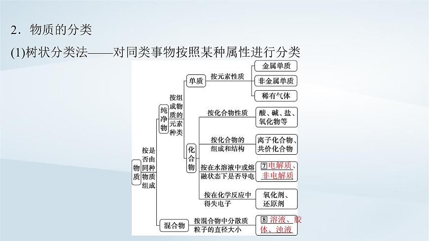 2025届高考化学一轮总复习课件  第1章 物质及其变化第1讲 物质的分类及转化第6页
