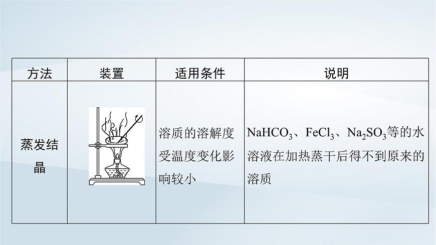 2025届高考化学一轮总复习课件  第3章 化学实验基础第11讲 物质的分离和提纯第6页