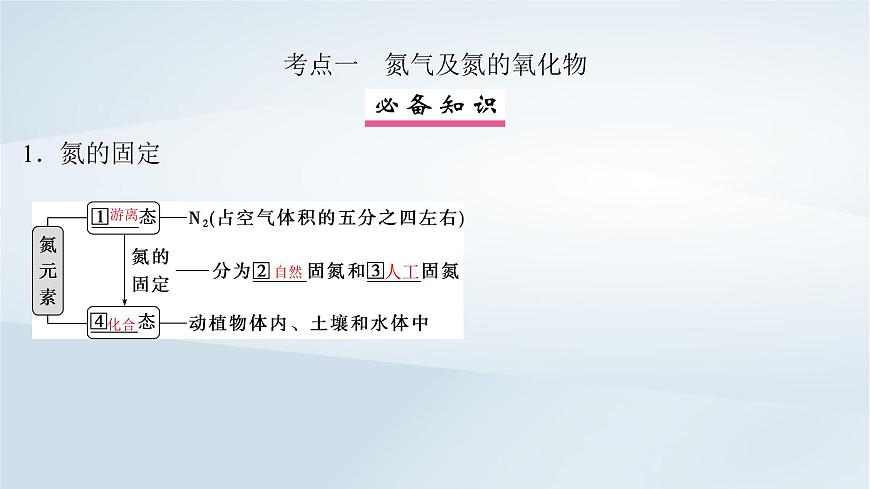 2025届高考化学一轮总复习课件  第5章 非金属及其化合物第22讲 氮及其氧化物氨和铵盐第4页