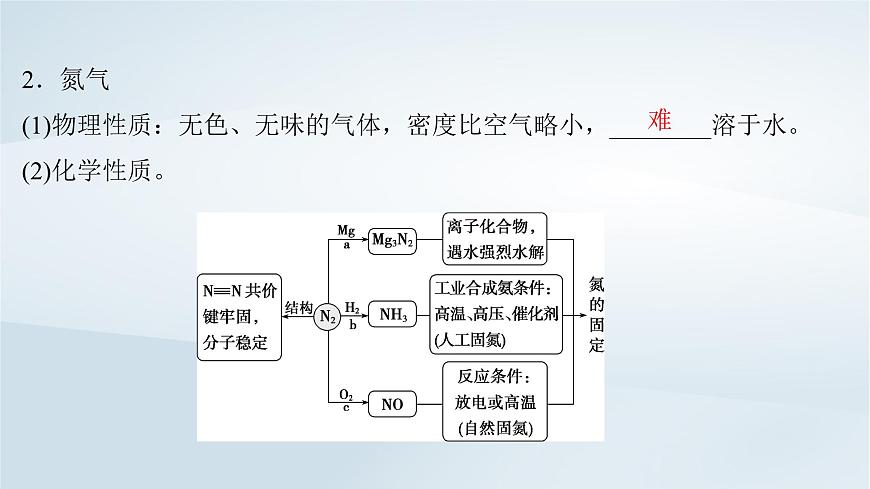 2025届高考化学一轮总复习课件  第5章 非金属及其化合物第22讲 氮及其氧化物氨和铵盐第5页