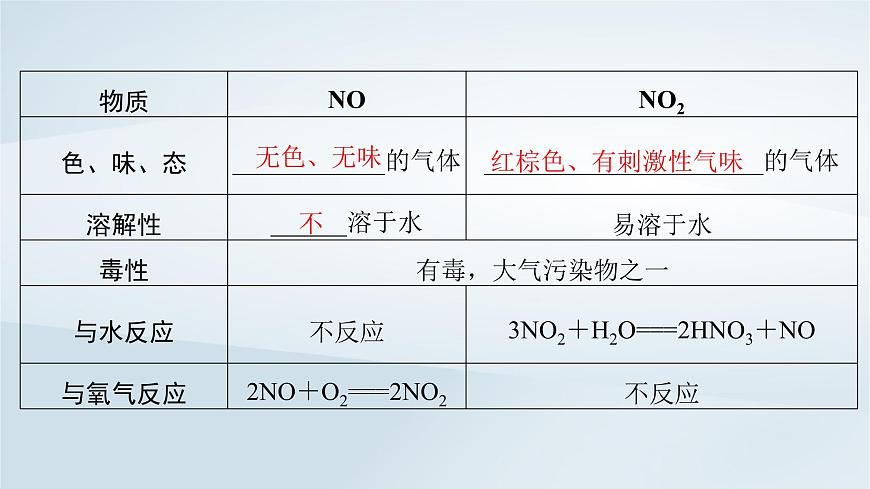 2025届高考化学一轮总复习课件  第5章 非金属及其化合物第22讲 氮及其氧化物氨和铵盐第8页