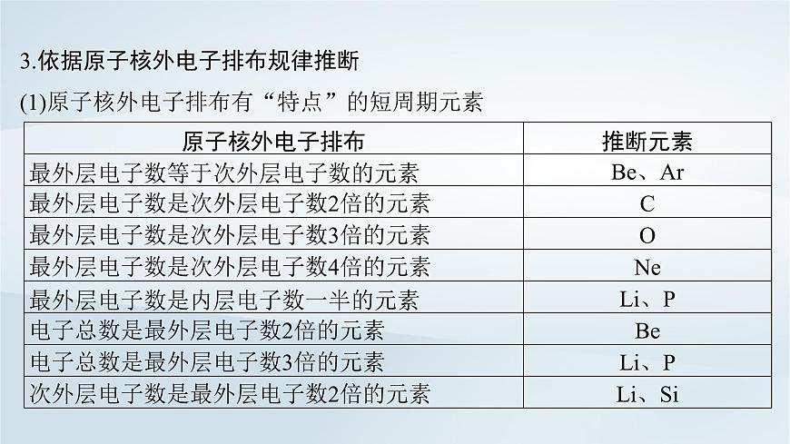 2025届高考化学一轮总复习课件  第6章 物质结构与性质元素周期律微专题9突破元素“位_构_性”综合推断题第5页