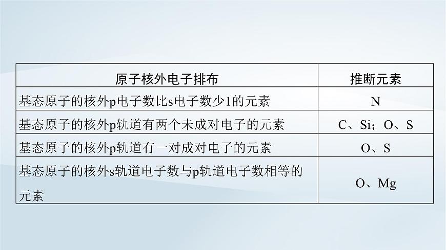 2025届高考化学一轮总复习课件  第6章 物质结构与性质元素周期律微专题9突破元素“位_构_性”综合推断题第6页