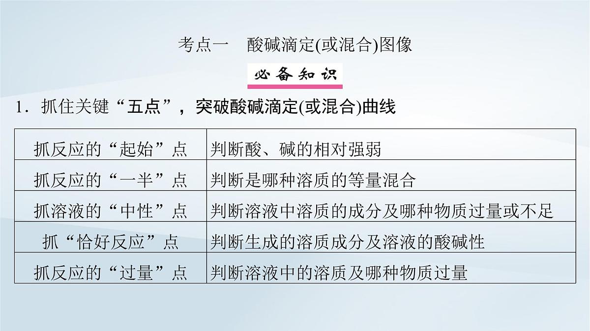 2025届高考化学一轮总复习课件  第9章 水溶液中的离子反应与平衡第46讲 水溶液中的离子平衡图像第4页