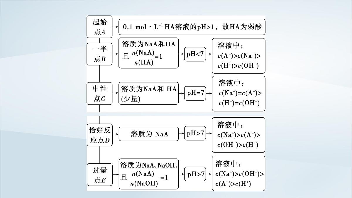 2025届高考化学一轮总复习课件  第9章 水溶液中的离子反应与平衡第46讲 水溶液中的离子平衡图像第6页