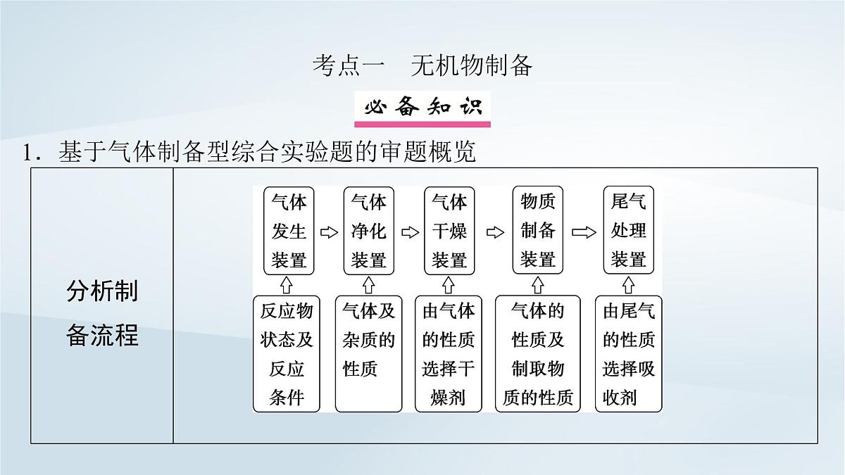 2025届高考化学一轮总复习课件  第11章 化学综合实验第55讲 物质制备型综合实验第4页