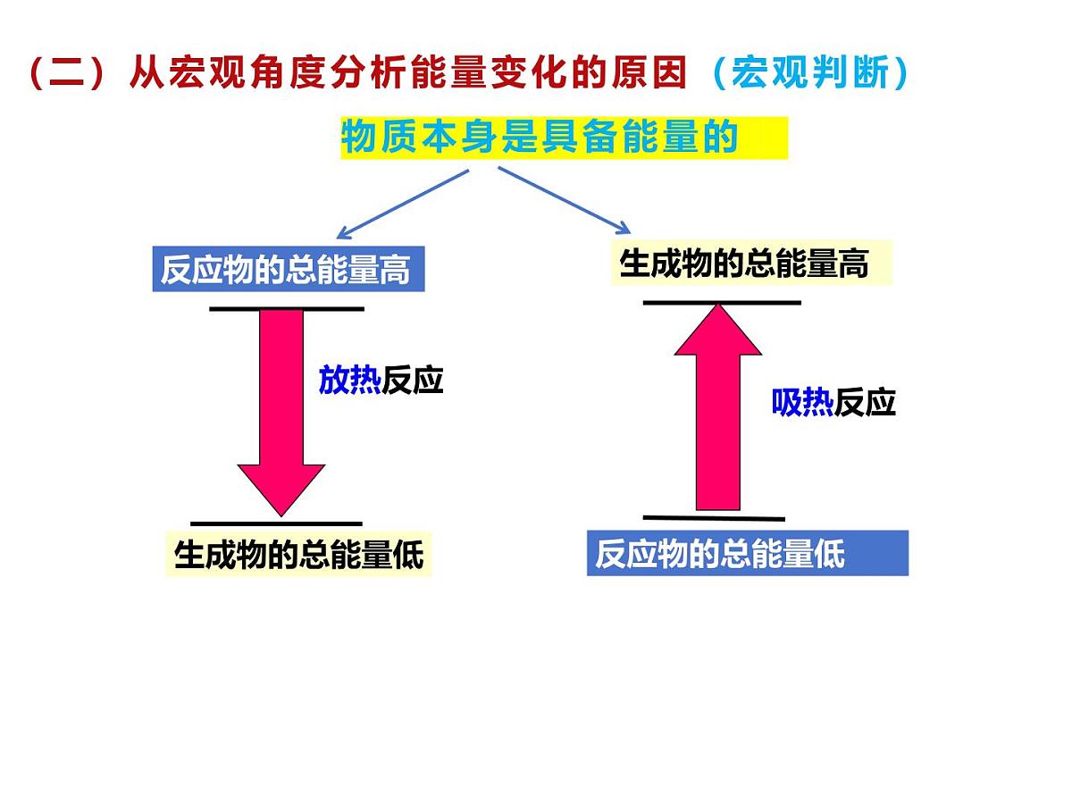 高一下学期化学人教版（2019）必修第二册 6.1化学反应与能量  课件第7页