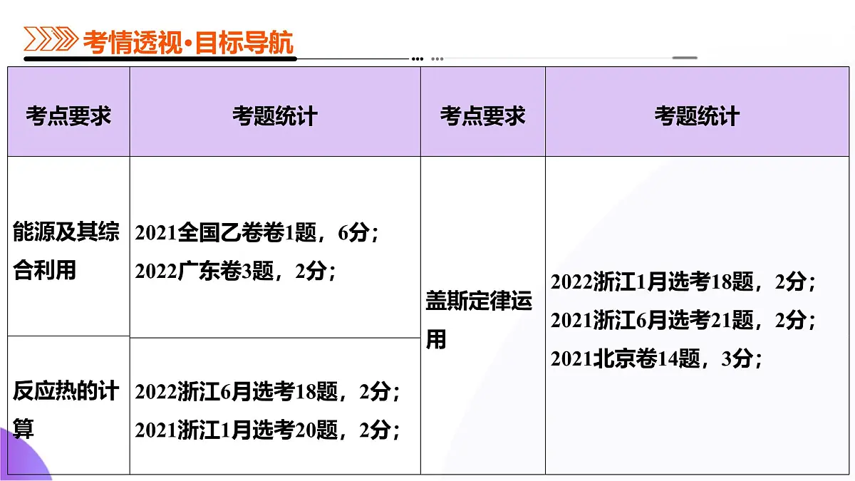 高考化学一轮复习讲练测课件第6章 化学反应与能量第01讲 化学反应的热效应第3页
