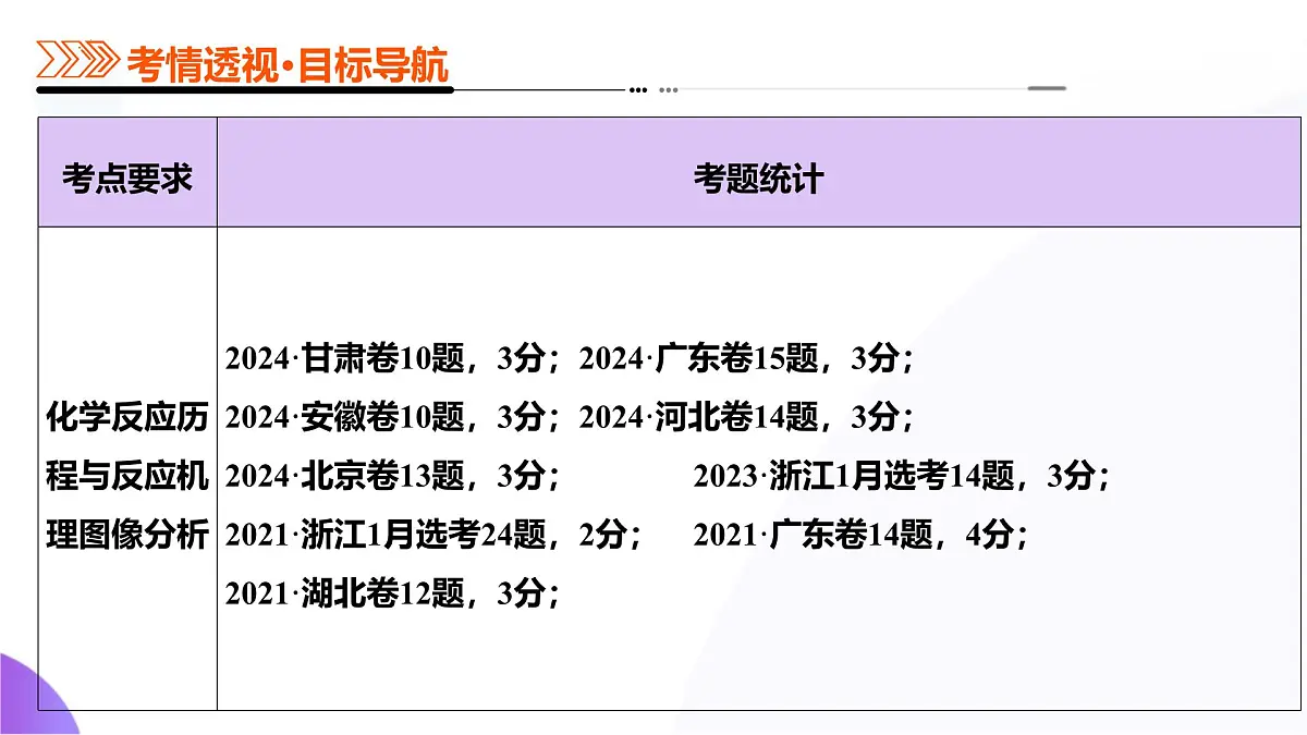高考化学一轮复习讲练测课件第6章 化学反应与能量第01讲 化学反应的热效应第4页