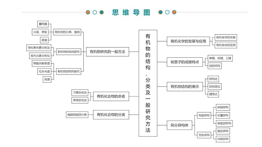 专题2 有机物的结构、分类及一般研究方法（考点串讲）-2024-2025学年高二化学下学期期末考点整理课件（苏教版2019）第3页