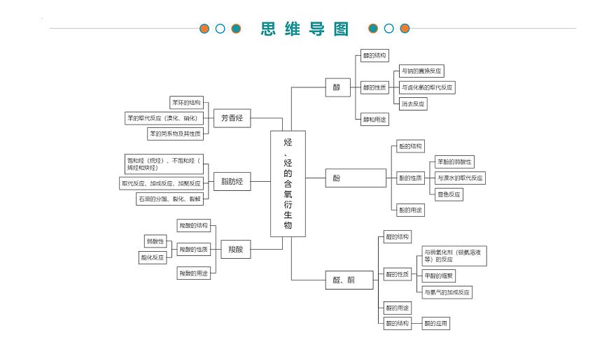 专题3 烃、烃的含氧衍生物（考点串讲）（考点串讲）-2024-2025学年高二化学下学期期末考点整理课件（苏教版2019）第3页