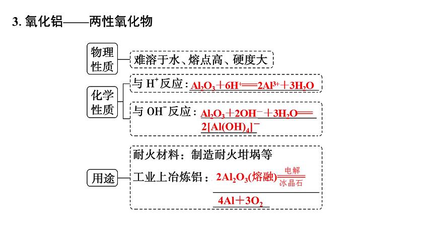 2026年高考化学一轮复习PPT课件 第13讲 铝、镁及其化合物第7页