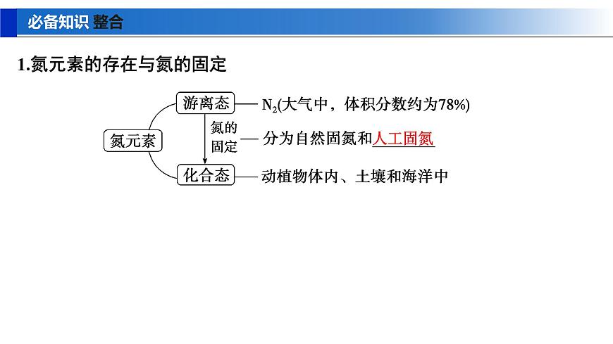 2026年高考化学一轮复习PPT课件 第19讲 氮及其氧化物 硝酸第5页
