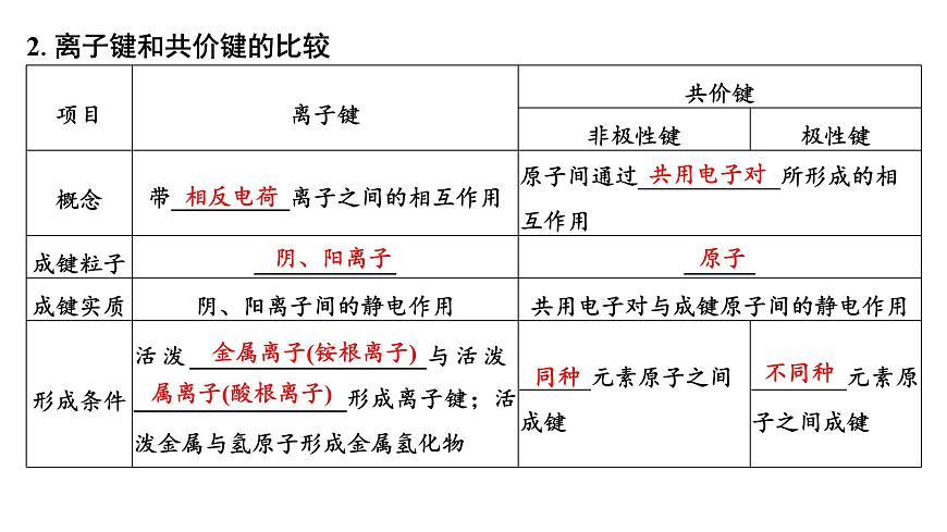 2026年高考化学一轮复习PPT课件 第27讲　离子键　共价键第6页