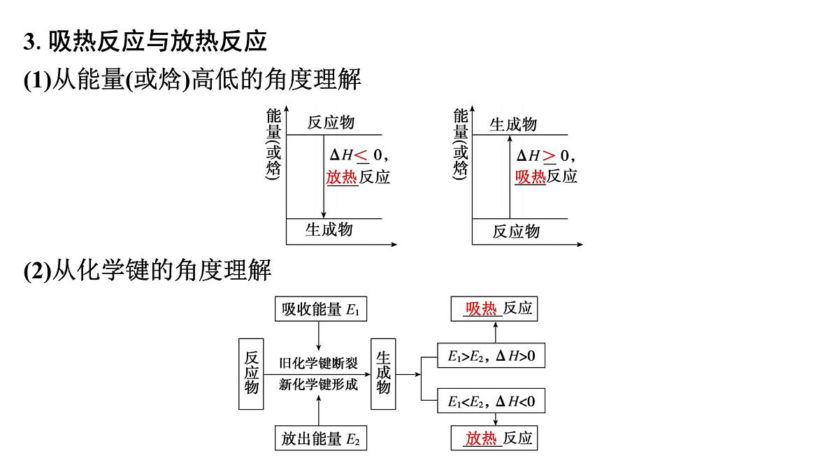 2026年高考化学一轮复习PPT课件 第32讲　反应热　热化学方程式及能源第7页