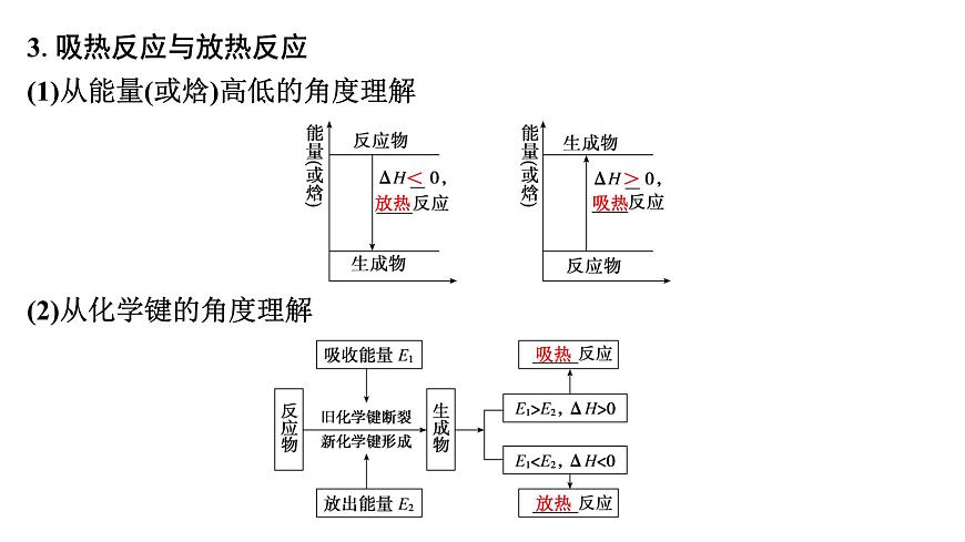 2026年高考化学一轮复习PPT课件 第32讲　反应热　热化学方程式及能源第7页