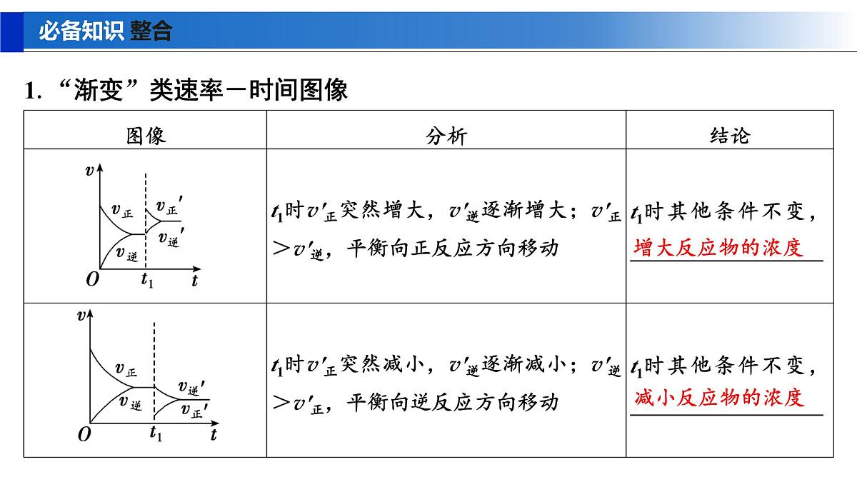 2026年高考化学一轮复习PPT课件 第44讲　化学反应速率与化学平衡图像第5页