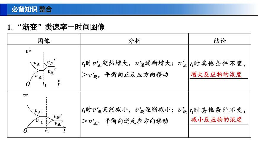 2026年高考化学一轮复习PPT课件 第44讲　化学反应速率与化学平衡图像第5页