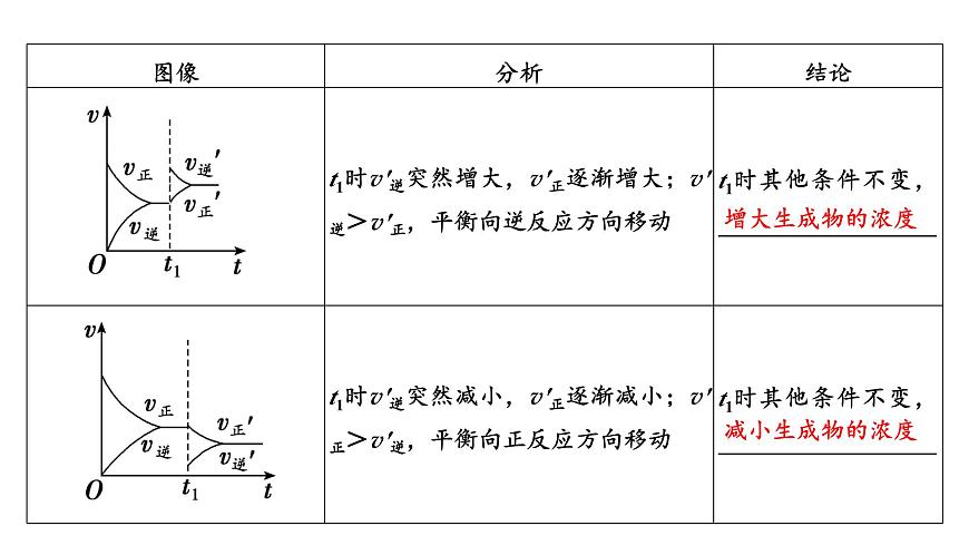 2026年高考化学一轮复习PPT课件 第44讲　化学反应速率与化学平衡图像第6页