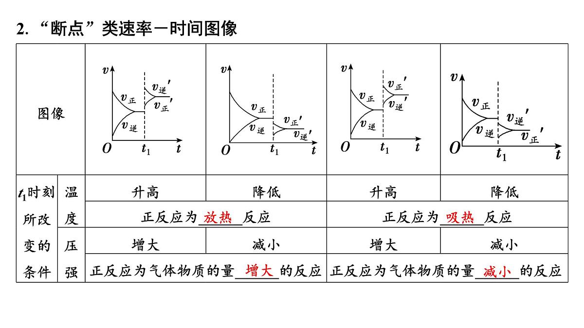 2026年高考化学一轮复习PPT课件 第44讲　化学反应速率与化学平衡图像第7页