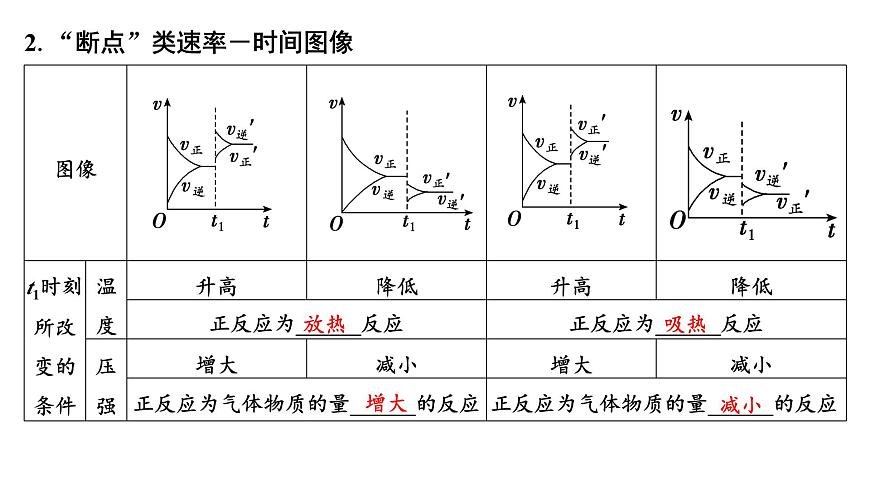 2026年高考化学一轮复习PPT课件 第44讲　化学反应速率与化学平衡图像第7页