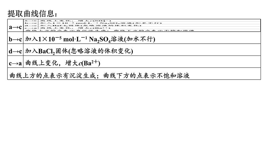 2026年高考化学一轮复习PPT课件 第52讲　沉淀溶解平衡图像第6页