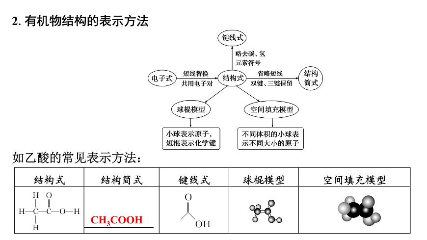 2026年高考化学一轮复习PPT课件 第55讲　有机化合物的空间结构　同系物　同分异构体第8页
