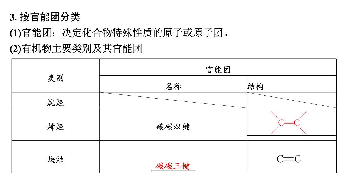 2026年高考化学一轮复习PPT课件 第54讲　有机化合物的分类、命名及研究方法第6页