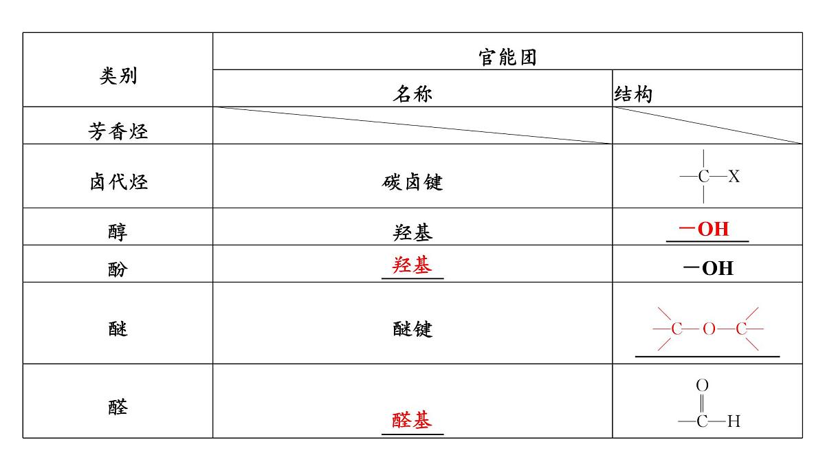 2026年高考化学一轮复习PPT课件 第54讲　有机化合物的分类、命名及研究方法第7页