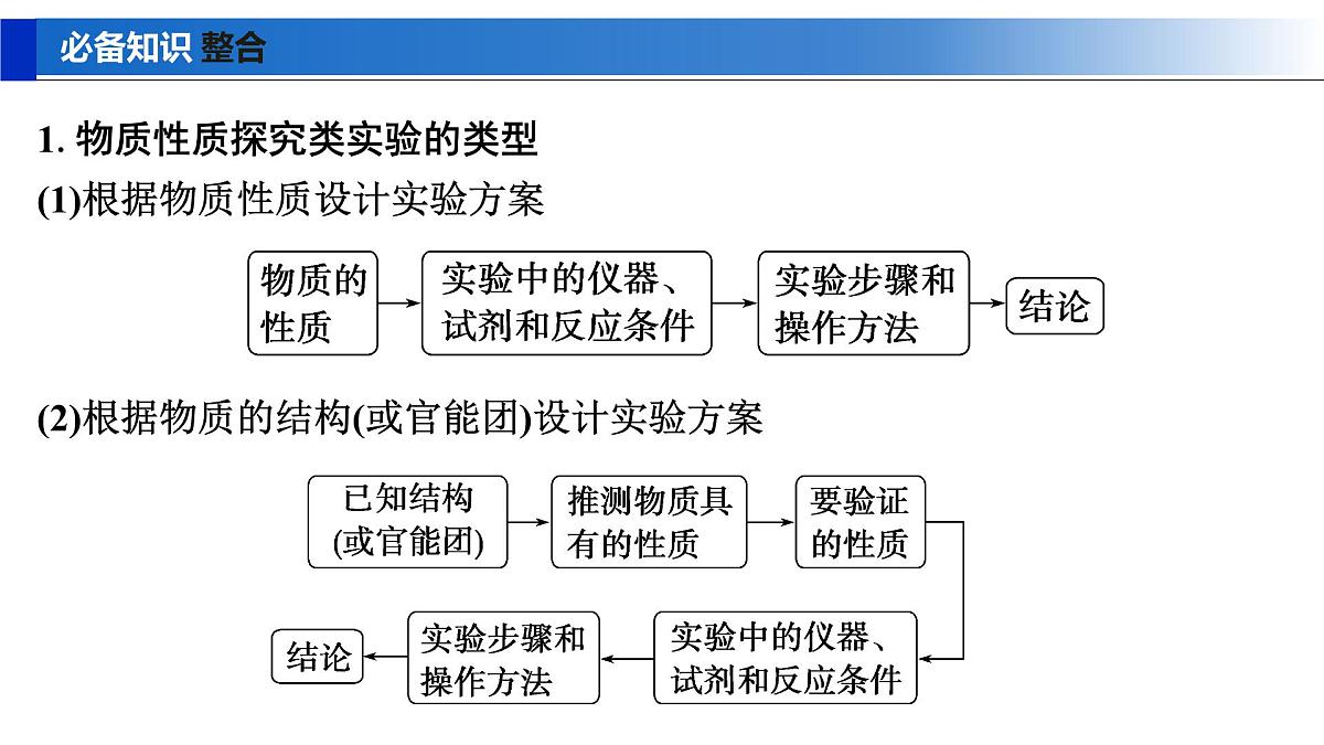 2026年高考化学一轮复习PPT课件 第64讲　以性质为主的探究类综合实验第5页