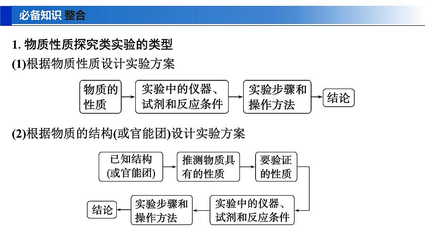 2026年高考化学一轮复习PPT课件 第64讲　以性质为主的探究类综合实验第5页