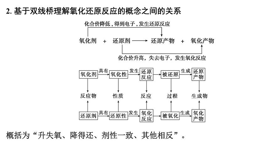 2026年高考化学一轮复习PPT课件 第3讲 氧化还原反应的基本概念第7页