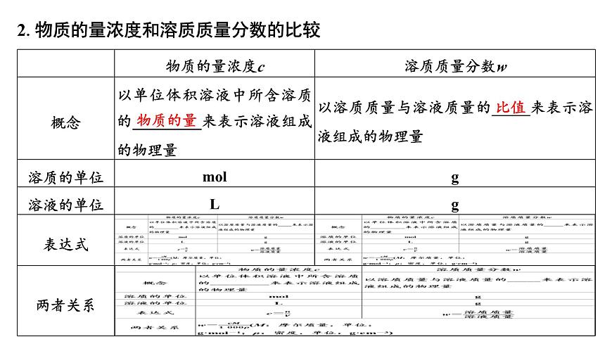 2026年高考化学一轮复习PPT课件 第6讲 物质的量浓度第6页